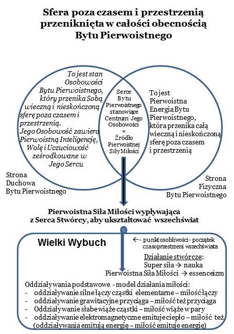 schemat działania Siły miłości_
